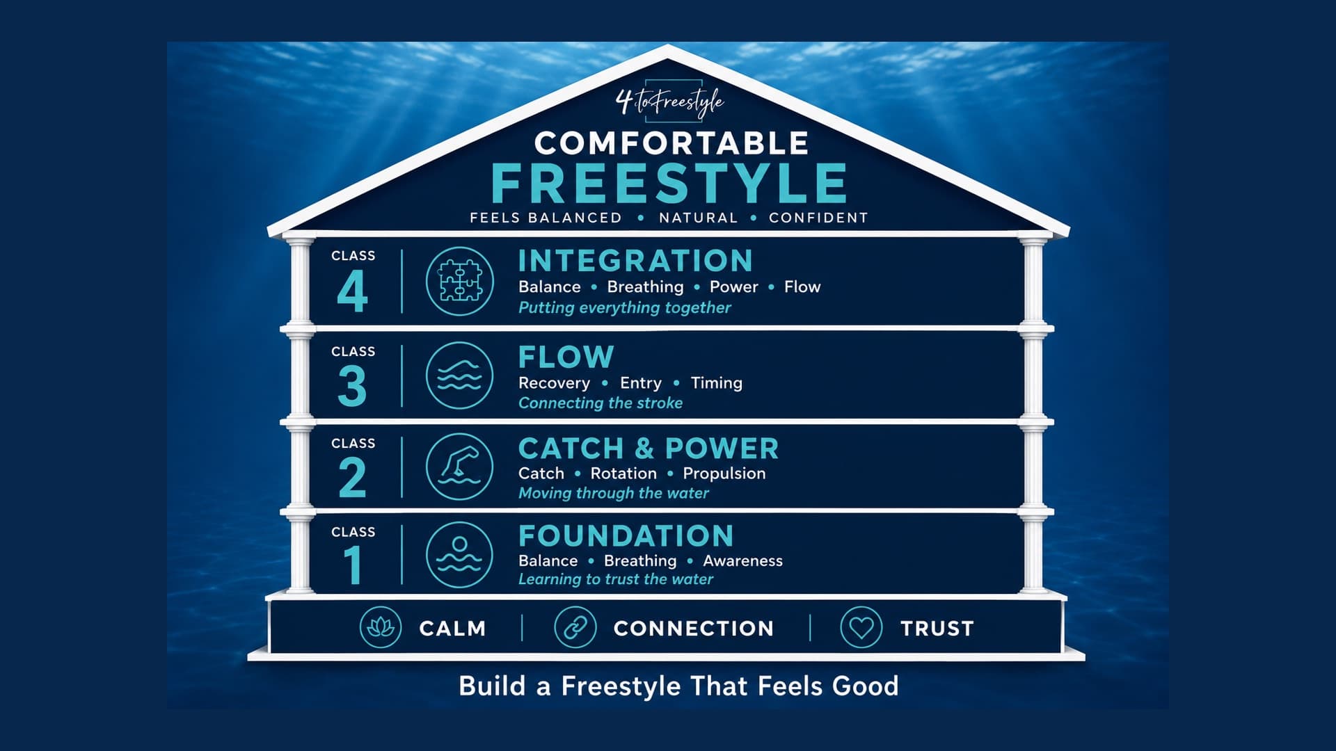 The House of Freestyle — Class 1 Foundation, Class 2 Catch & Power, Class 3 Flow, Class 4 Integration. Build a freestyle that feels good.